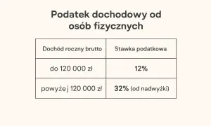 Jak uniknąć 2. progu podatkowego? Praktyczne metody na obniżenie PIT