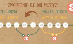Zapomniane L4? Jak szybko wystawić zwolnienie wstecz (do 3 dni)