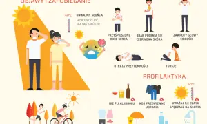Udar cieplny: Jak rozpoznać i udzielić pierwszej pomocy?