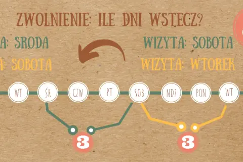 Zapomniane L4? Jak szybko wystawić zwolnienie wstecz (do 3 dni)
