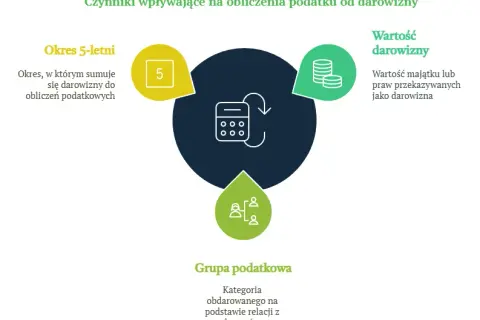 Jak uniknąć podatku od darowizny? Poznaj zasady i zwolnienia