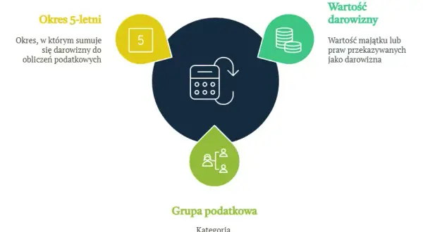 Jak uniknąć podatku od darowizny? Poznaj zasady i zwolnienia