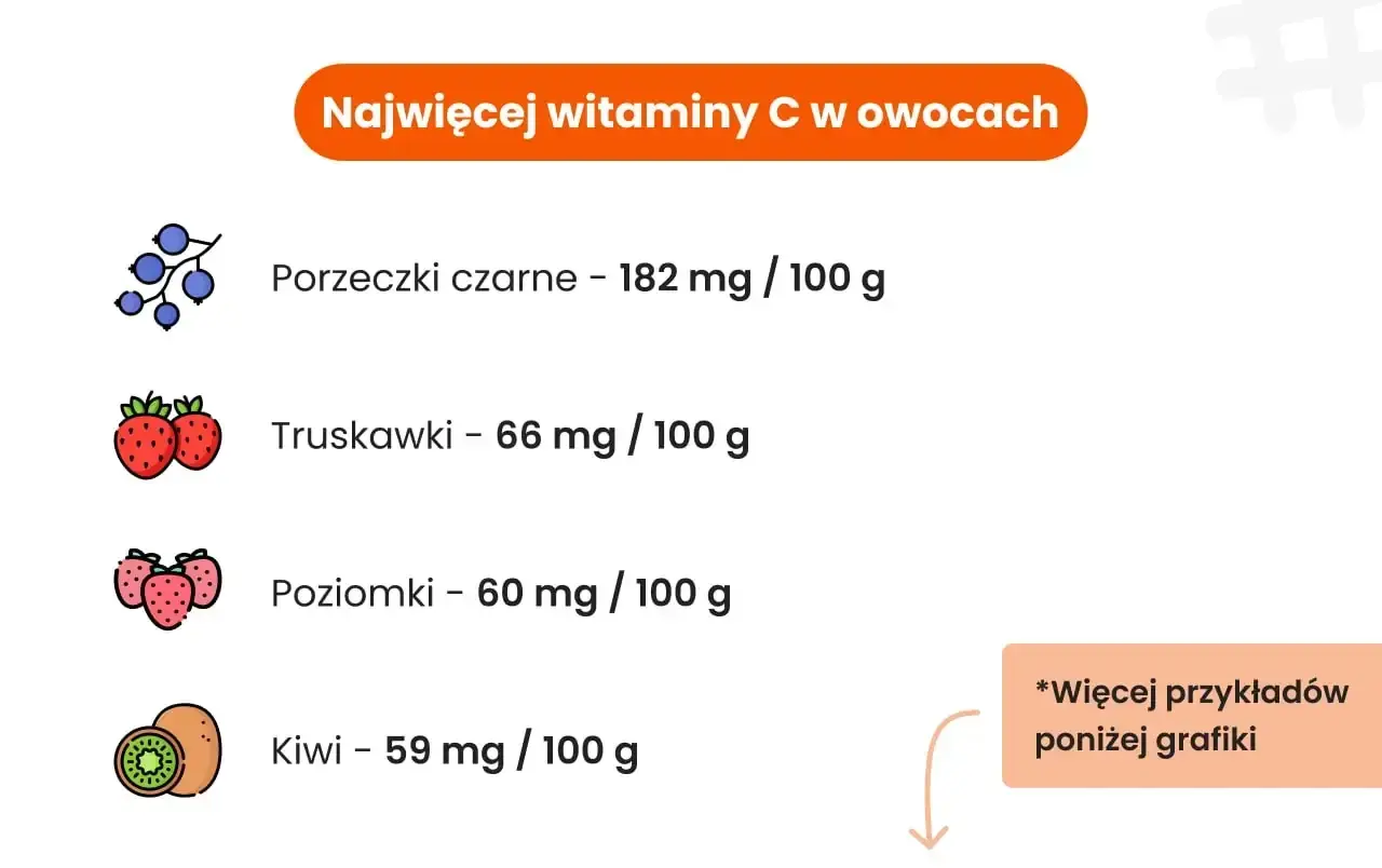Chcesz wiedzieć, jakie witaminy brać codziennie? Zobacz, które owoce mają najwięcej witaminy C: porzeczki, truskawki, poziomki i kiwi.