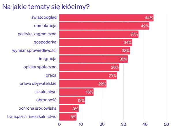 Gorące tematy do dyskusji: lista, która polaryzuje Polaków