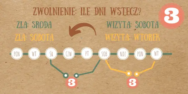 Zapomniane L4? Jak szybko wystawić zwolnienie wstecz (do 3 dni)