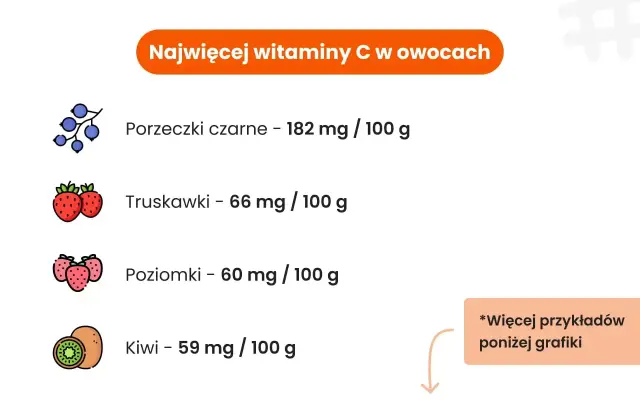 Chcesz wiedzieć, jakie witaminy brać codziennie? Zobacz, które owoce mają najwięcej witaminy C: porzeczki, truskawki, poziomki i kiwi.