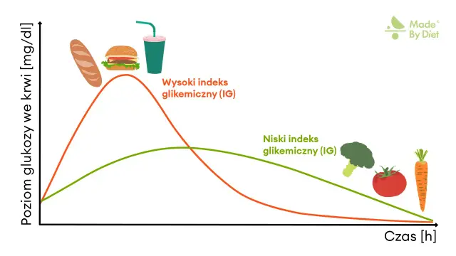 Wykres pokazuje, jak uniknąć cukrzycy: wysoki indeks glikemiczny (fast food) powoduje gwałtowny wzrost glukozy, niski (warzywa) - łagodny.